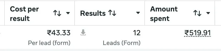 Meta Ads Manager row, 20 Aug 2026: 4,561 impressions, 12 form leads at ₹43.33 per lead, ₹519.91 spent