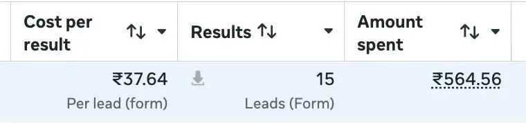 Meta Ads Manager row, 17 Sep 2026: 13,449 impressions, 15 form leads at ₹37.64 per lead, ₹564.56 spent