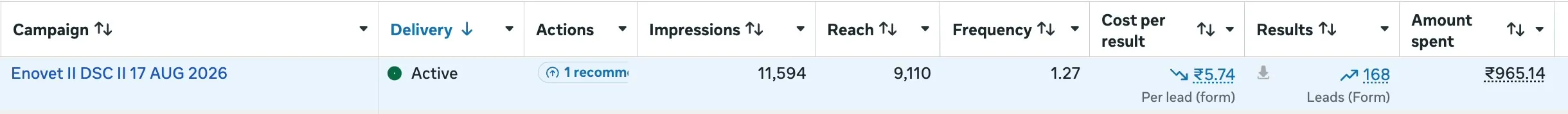 Meta Ads Manager row, 30 Sep 2026: 11,594 impressions, 9,110 reach, 168 form leads at ₹5.74 per lead, ₹965.14 spent
